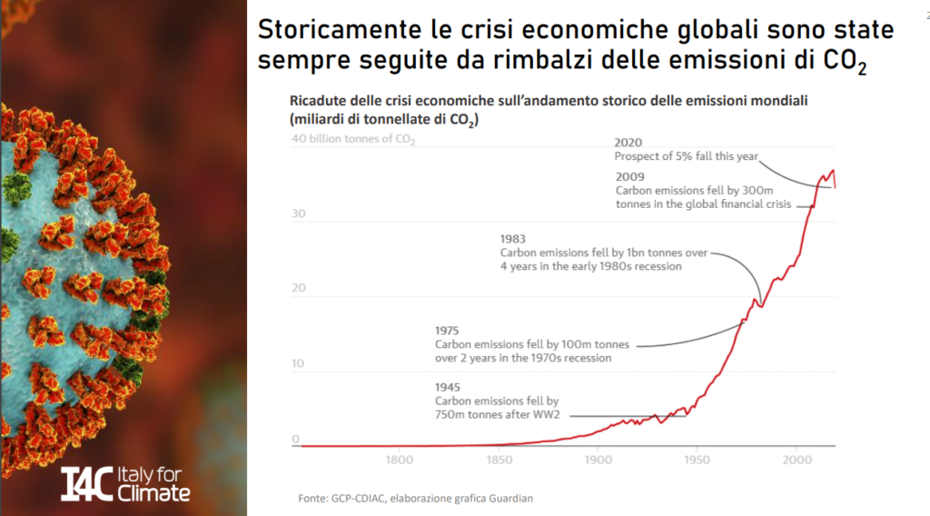 covid-19, inquinamento, emissioni, cambiamento climatico