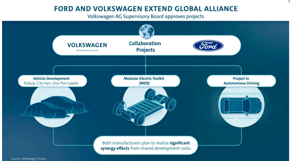 Volkswagen e Ford