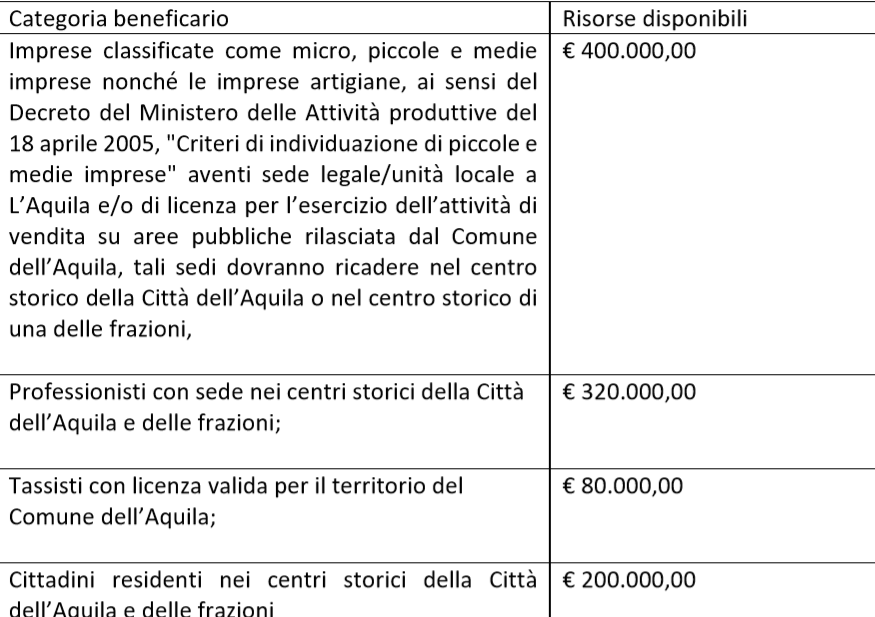 L'Aquila incentivi