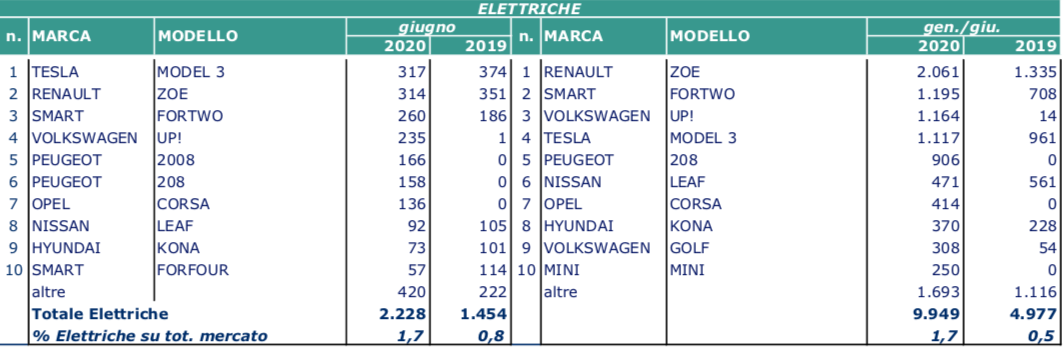 giugno elettrico