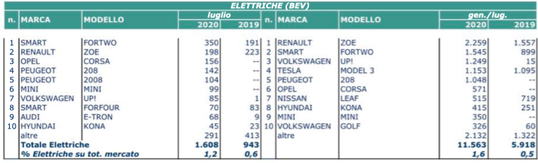 luglio elettrico 2020