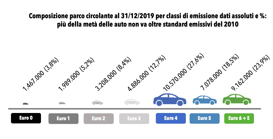 auto pulite
