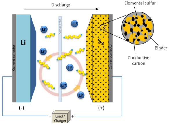 betterie litio-zolfo