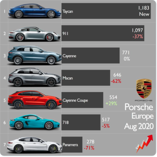 la Porsche più venduta