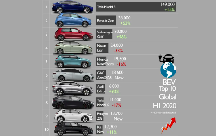 Le 10 elettriche più vendute