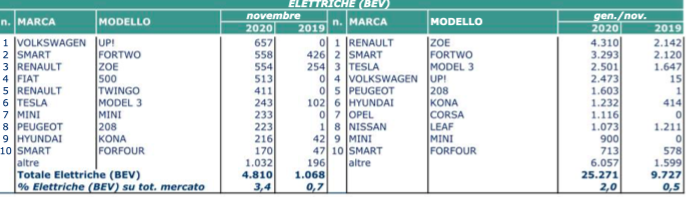 novembre elettrico 2020