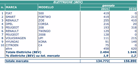 gennaio elettrico 2021