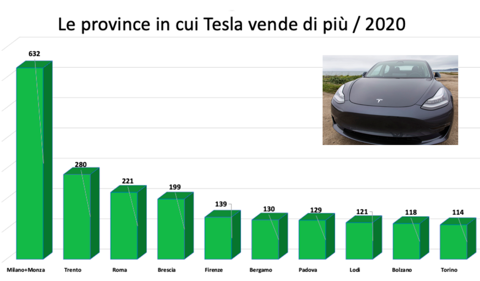 i numeri Tesla