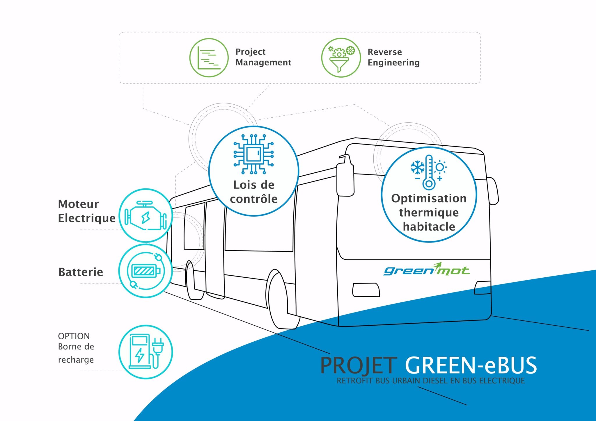 retrofit autobus