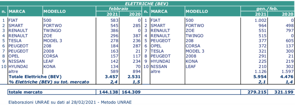 febbraio elettrico 2020