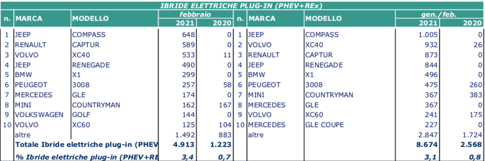 febbraio elettrico 2021