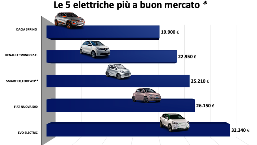 i prezzi della Dacia Spring