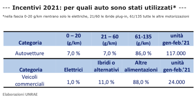 occhio agli incentivi