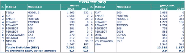 marzo elettrico 2021