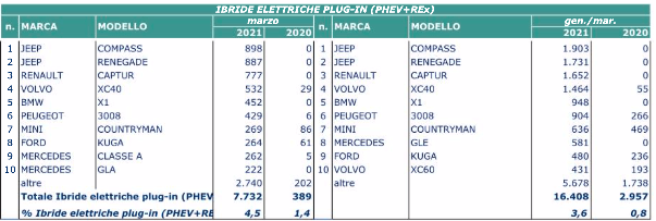 maro elettrico 2021