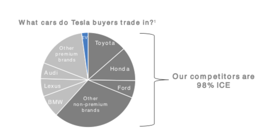 Tesla macina utili