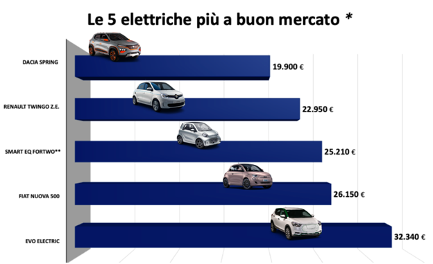 cerca una elettrica