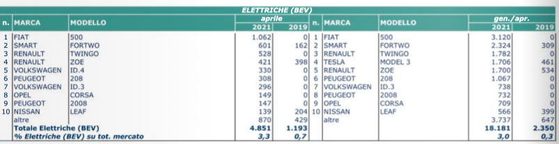 aprile elettrico 2021