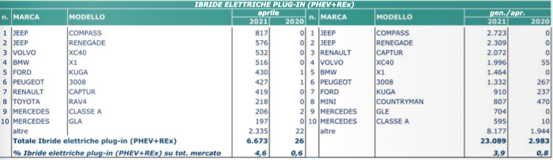 aprile elettrico 2021