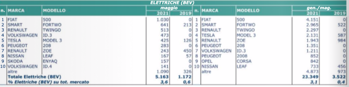 maggio elettrico 2021