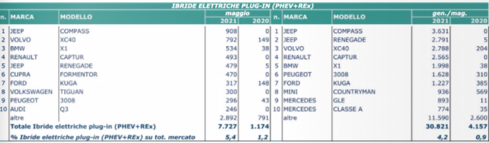 maggio elettrico 2021