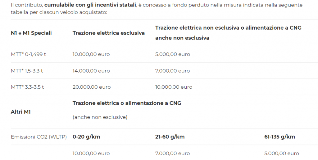 incentivi Regione Lazio