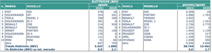 agosto elettrico 2021