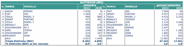 settembre elettrico 2021