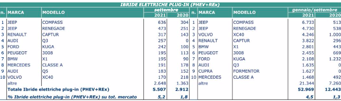 settembre elettrico 2021