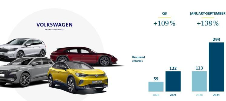 il gruppo vw accelera