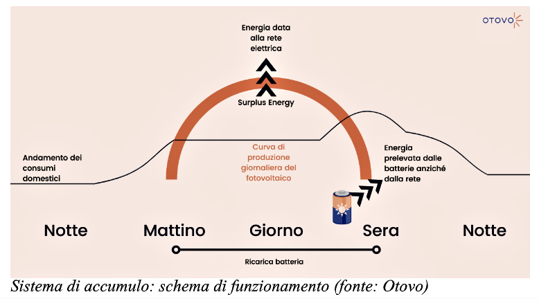 auto elettrica casa
