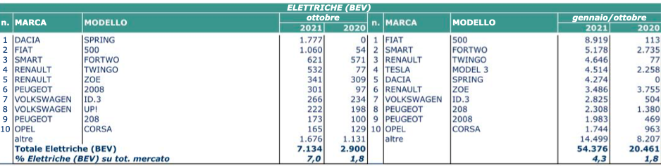 ottobre elettrico 2021