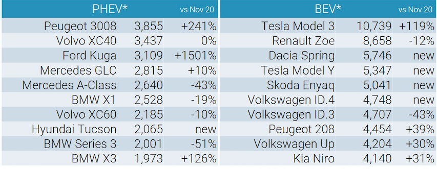 tesla torna in testa