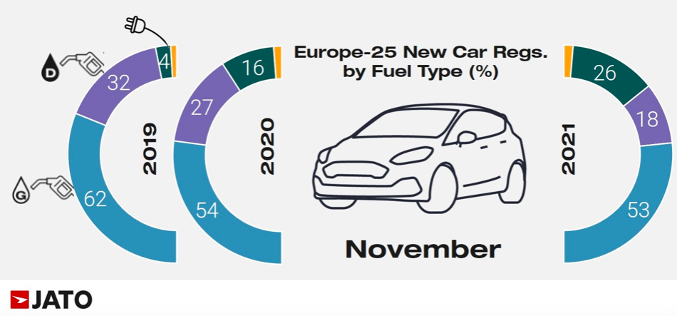 tesla torna in testa