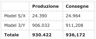 il 2021 di Tesla