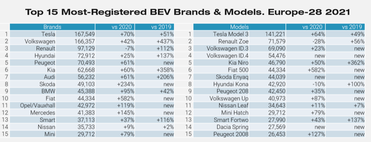 Tesla e VW regine