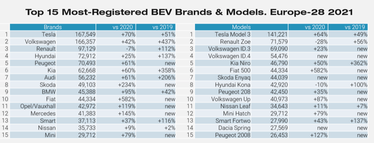 Tesla e VW regine 