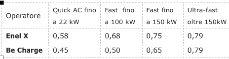 quanto costa la ricarica