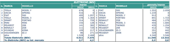 marzo elettrico 2022