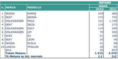 marzo elettrico 2022