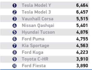 tesla sbanca