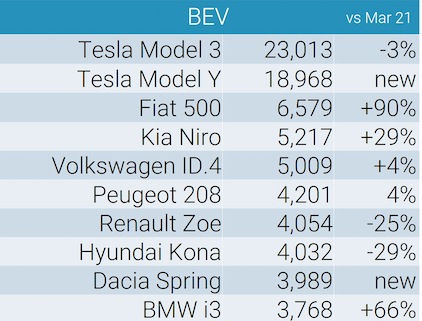 tesla sbanca