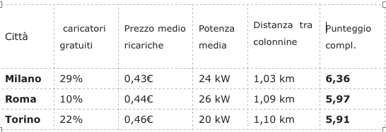 città & ricariche