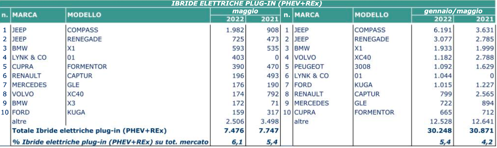 maggio elettrico 2022