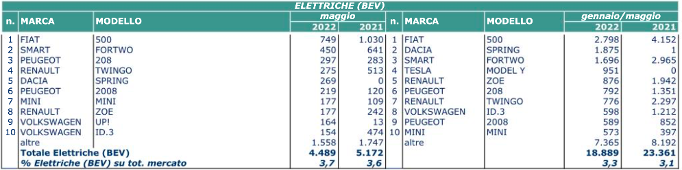 maggio elettrico 2022