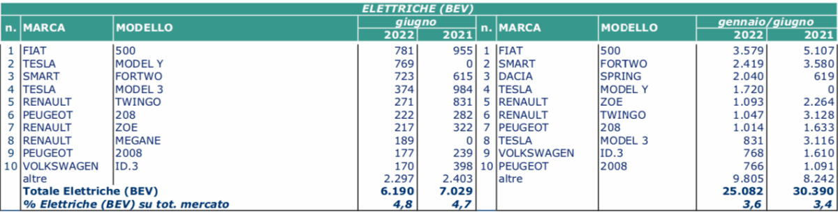 giugno elettrico 2022