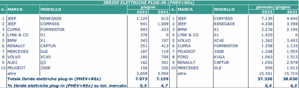 giugno elettrico 2022
