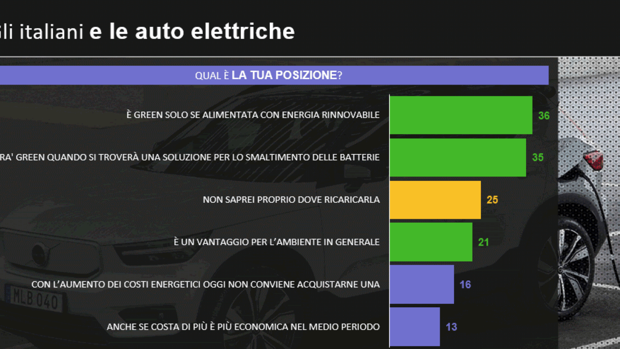 italiani e l'auto elettrica