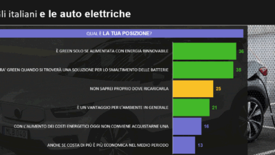 italiani e l'auto elettrica