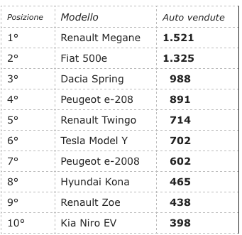 la Megane e la 500e